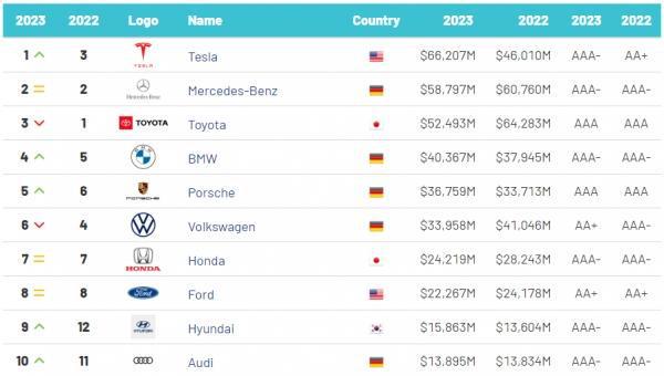 欧宝平台2023全球汽车品牌价值排名特斯拉第1比亚迪12吉利22！(图2)