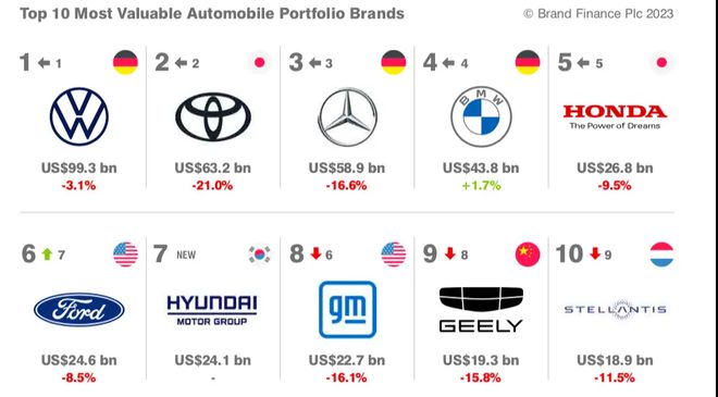 欧宝平台2023全球汽车品牌价值排名特斯拉第1比亚迪12吉利22！(图6)