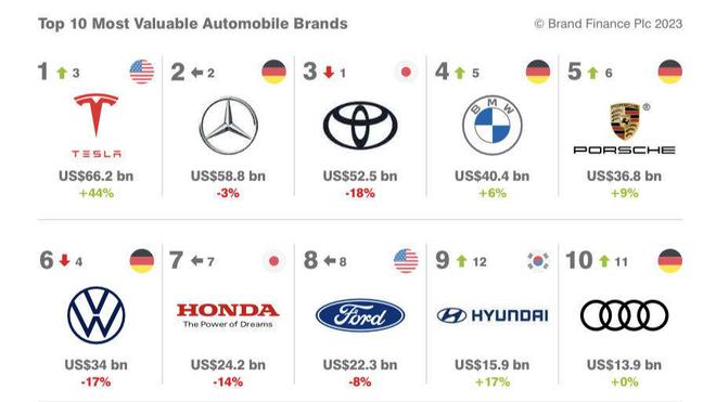 欧宝平台2023全球汽车品牌价值排名特斯拉第1比亚迪12吉利22！(图5)