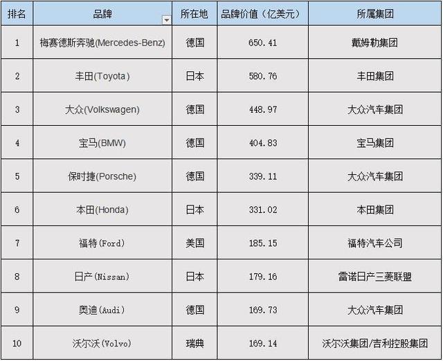全球汽车品牌百强公布：这20欧宝平台个中国品牌上榜它是自主第一(图1)