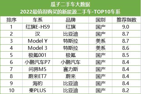 欧宝平台瓜子二手车全网独家首发：2022年最值得购买的TOP10新能源二手车(图1)
