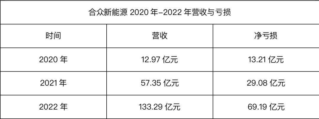 欧宝平台三六零财报披露哪吒汽车2022年亏了将近70亿！(图1)