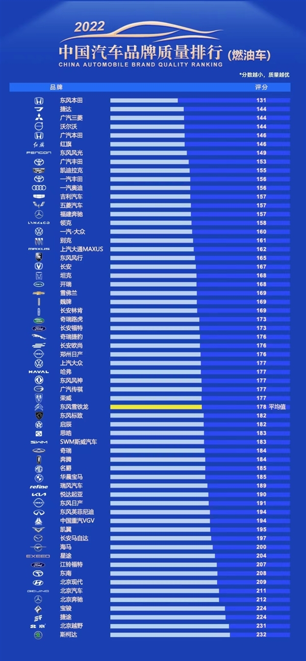欧宝平台2022年中国汽车品牌质量排行榜公布：东风本田第一、北京奔驰倒数(图1)